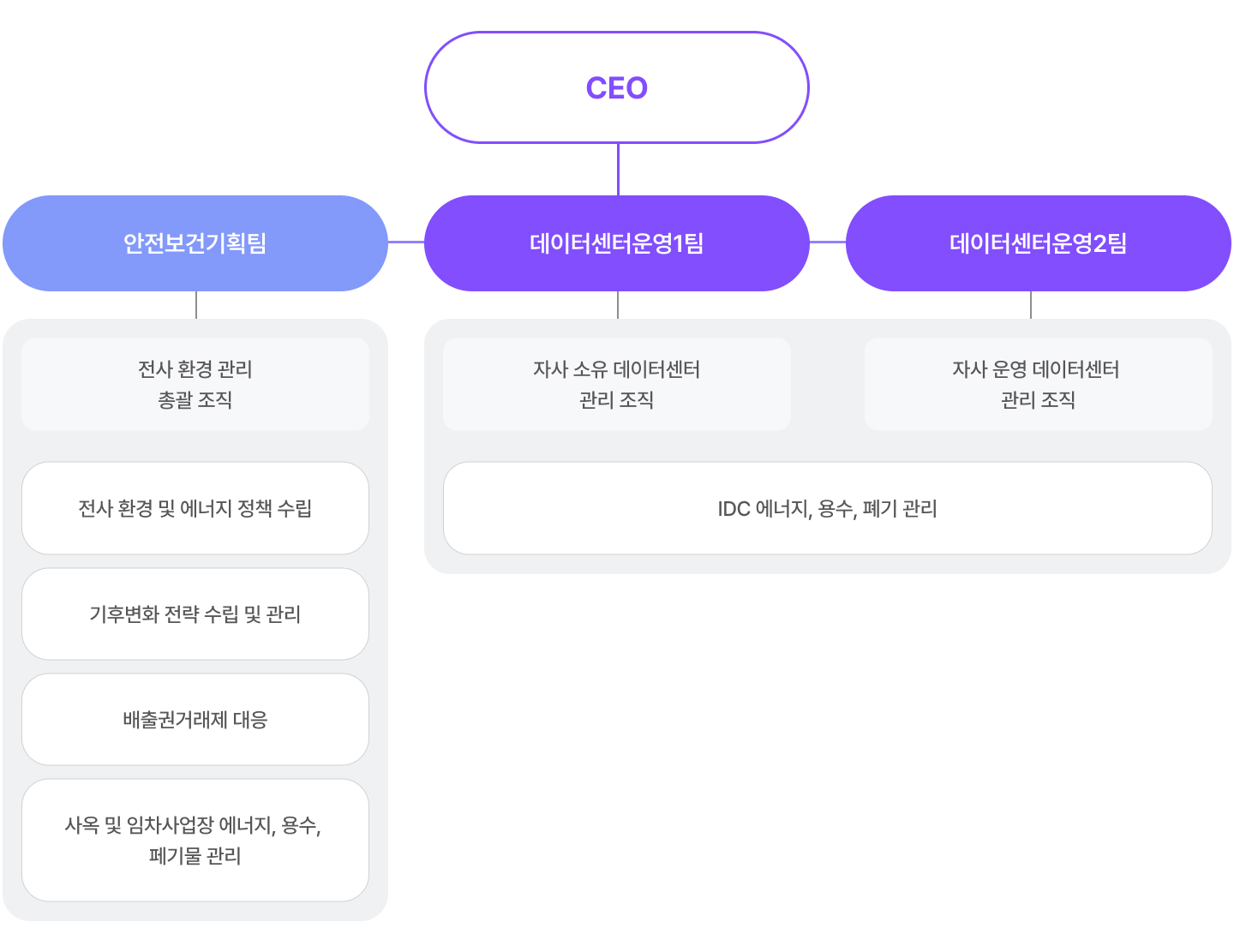 안전보건환경 관리체계