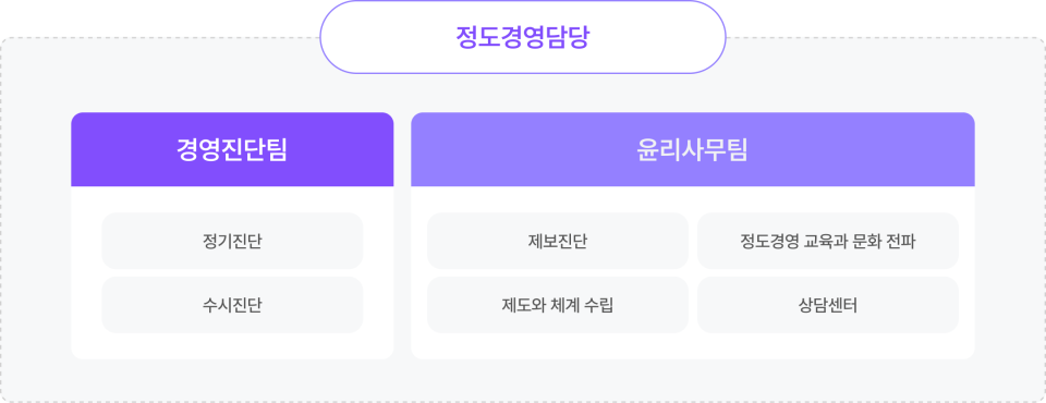 전문조직 운영
