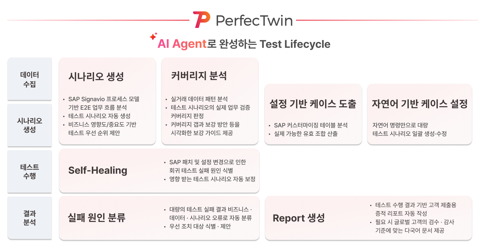 LG CNS 글로벌 ERP ITO의 AI Agent 기반 Test Lifecycle을 구현하는 PerfecTwin