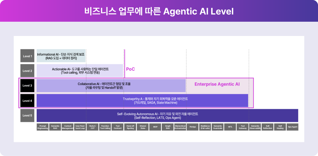 Agentic AI 업무 수준을 정보 제공형부터 자가 진화형 자율 Agent까지 5단계로 구분한 Business Level