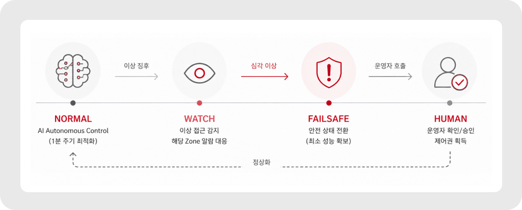 이상 수준에 따라 AI 자율제어에서 안전 운전과 운영자 제어로 전환되는 세이프가드 체계
