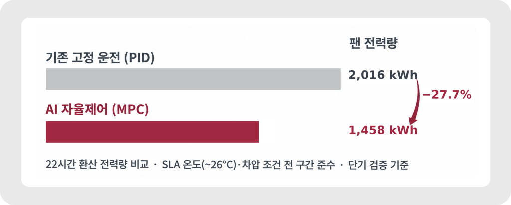 AI 자율제어로 22시간 환산 팬 전력량이 2,016kWh에서 1,458kWh로 감소한 결과