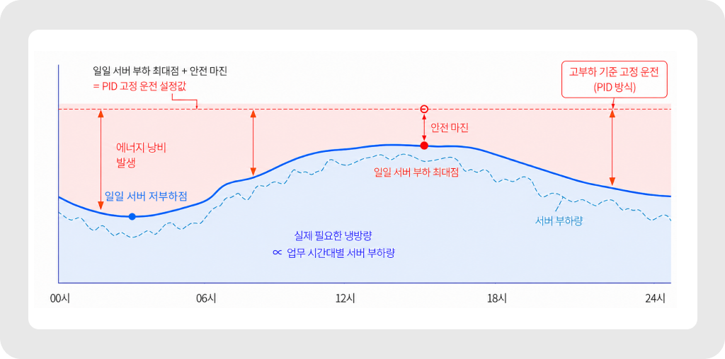 서버 부하 변화와 고정 냉방 운전의 차이로 발생하는 과냉각 구간