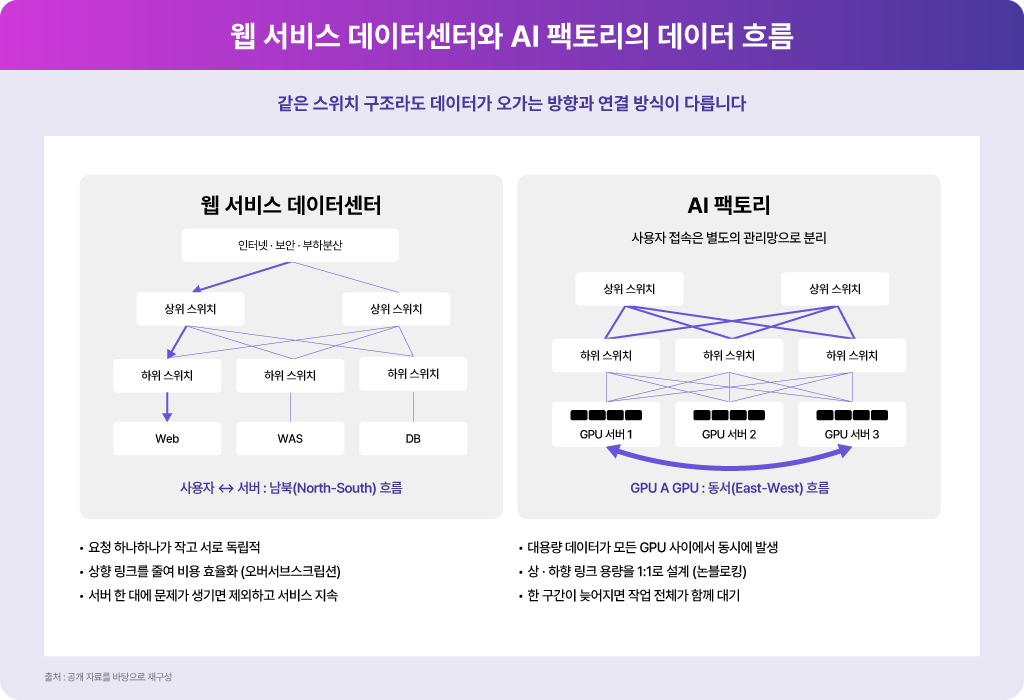 웹 서비스 데이터센터의 남북 트래픽과 AI 팩토리의 GPU 간 동서 트래픽 비교