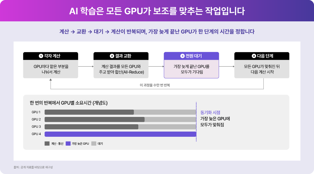 GPU별 계산과 All-Reduce 결과 교환을 반복하며 가장 늦은 GPU가 동기화 시간을 결정하는 AI 학습 구조