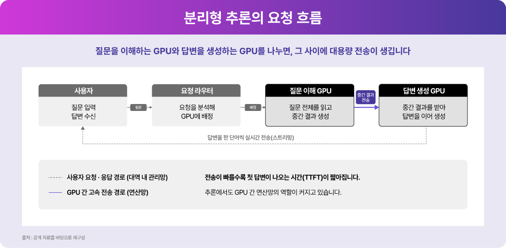 질문 이해 GPU의 중간 결과를 답변 생성 GPU로 전송하는 분리형 추론 요청 흐름