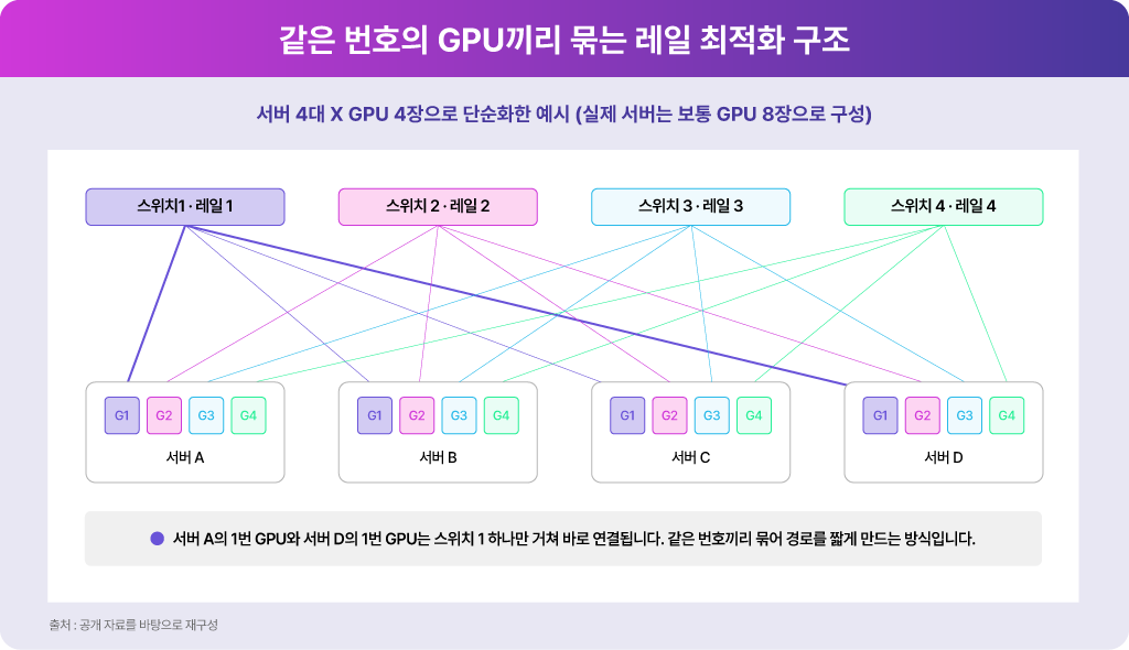 서버별 같은 번호의 GPU를 동일한 스위치에 연결해 통신 경로를 줄이는 Rail-Optimized 구조