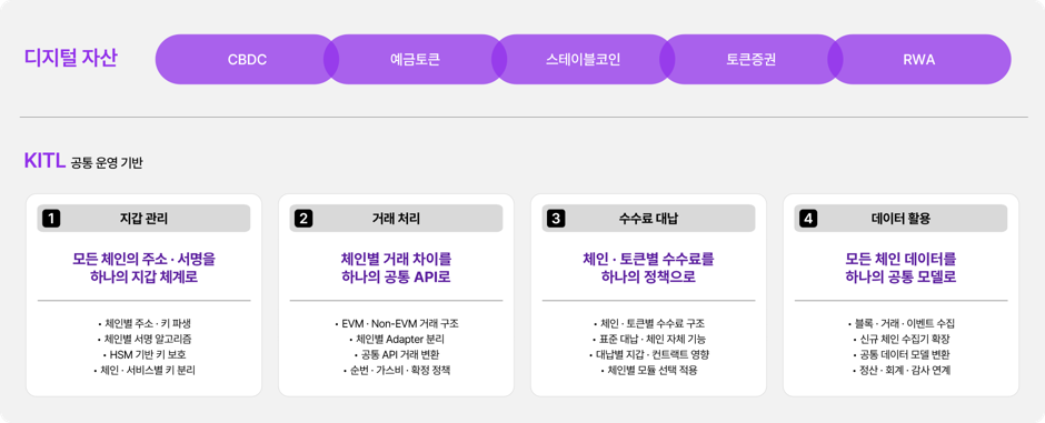 다양한 디지털자산을 지원하는 기틀 KITL의 공통 운영 기반