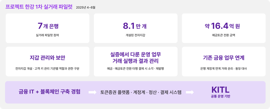 프로젝트 한강 1차 실거래 파일럿 운영 결과와 기틀 KITL 구축 기반