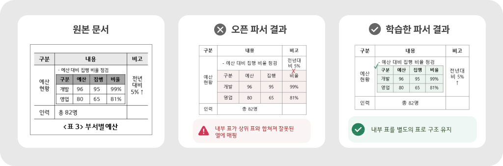 표 내부 중첩 표 구조를 분리해 복원한 오픈 파서와 학습한 파서의 결과 비교