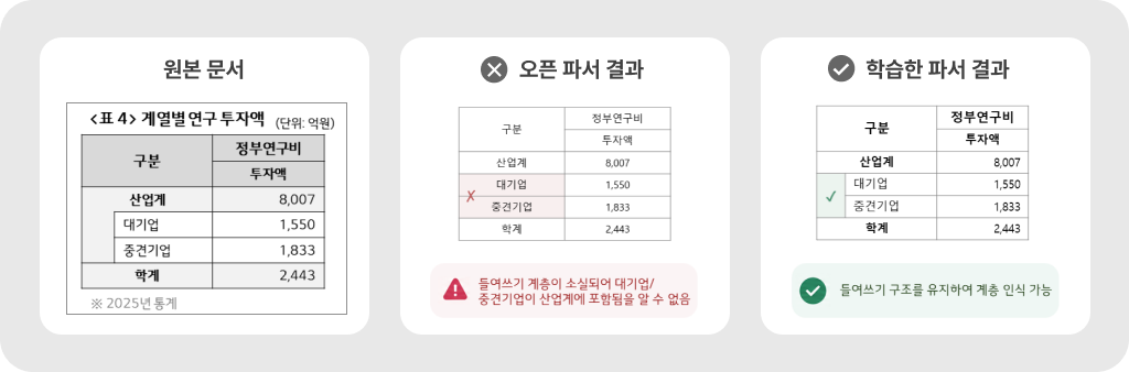 ㄱ자형 병합 셀의 계층 구조를 보존한 오픈 파서와 학습한 파서의 결과 비교