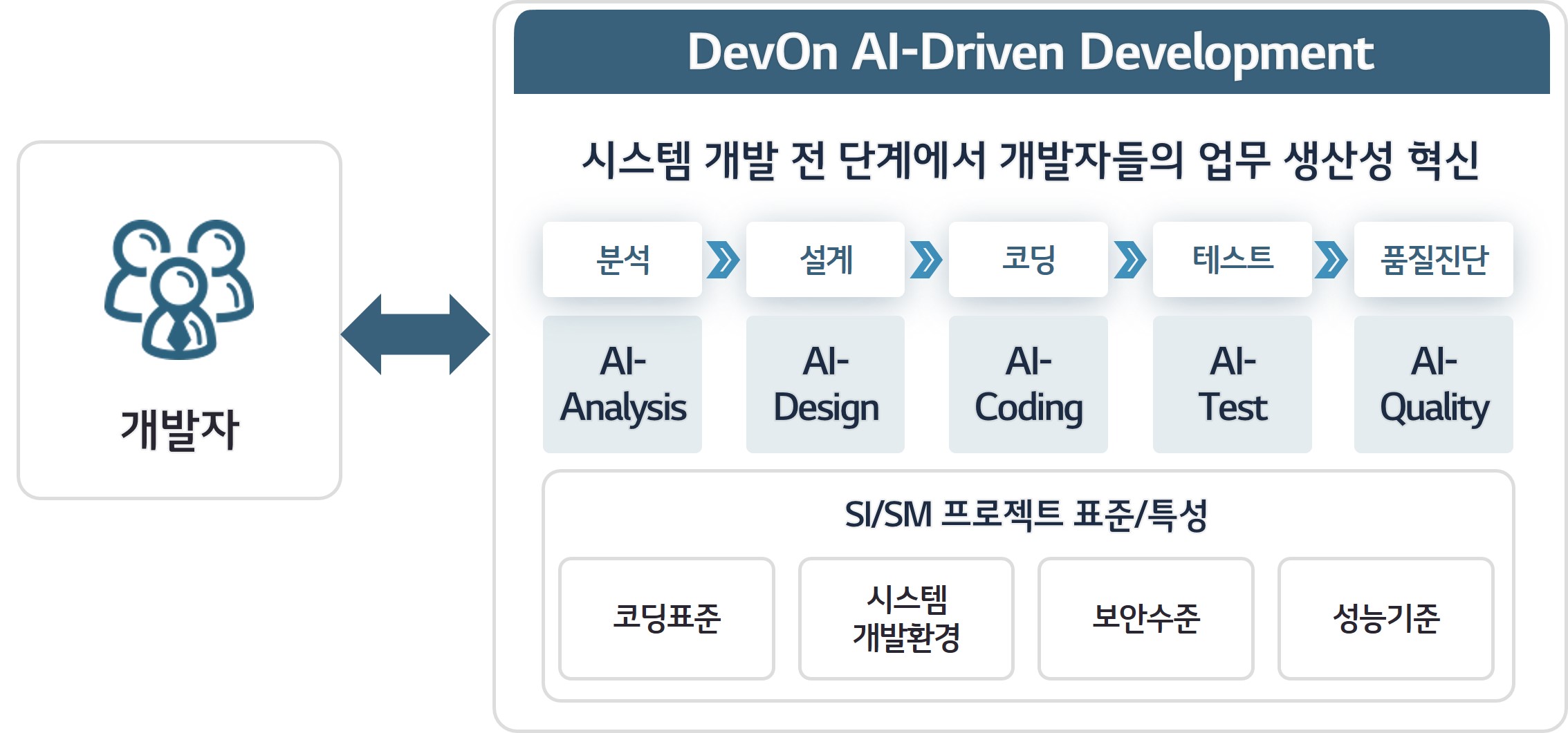 LG CNS, 시스템 개발 전 과정에 ‘AI’ 도입한다