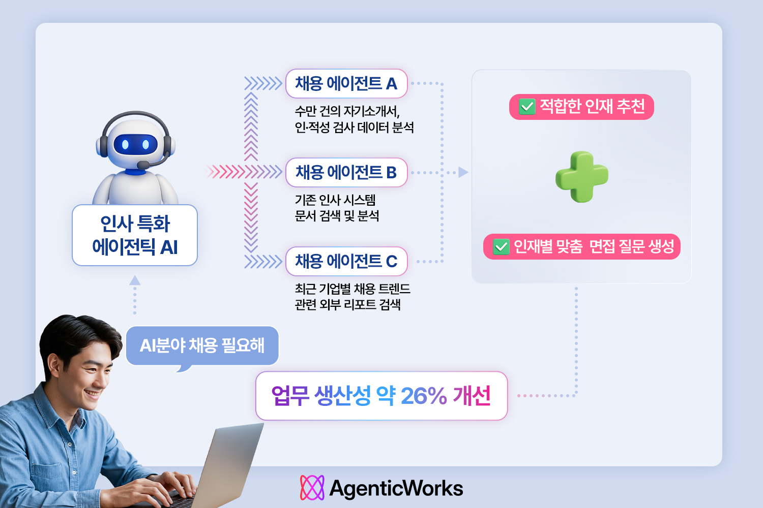 “똑똑한 AI 동료 만든다” LG CNS, 기업 업무 생산성 높이는 ‘에이전틱 AI 생태계’ 본격 가동