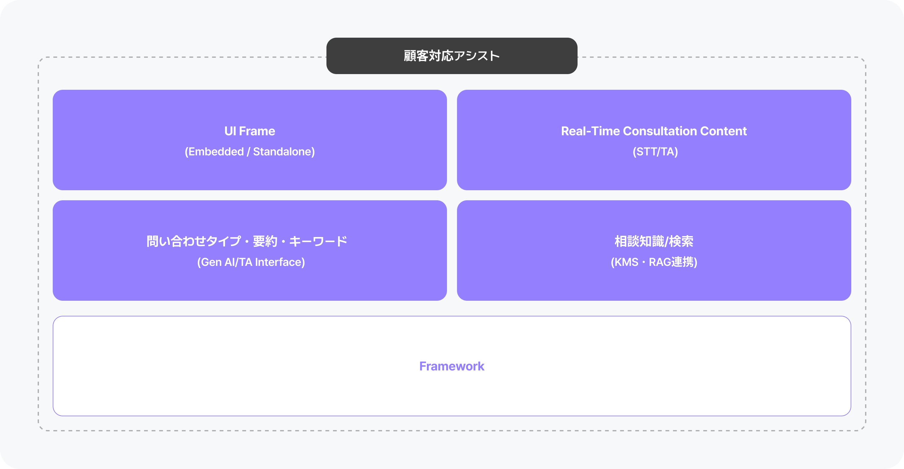 アシスト専用の検索拡張生成（Retrieval-Augmented Generation, RAG）