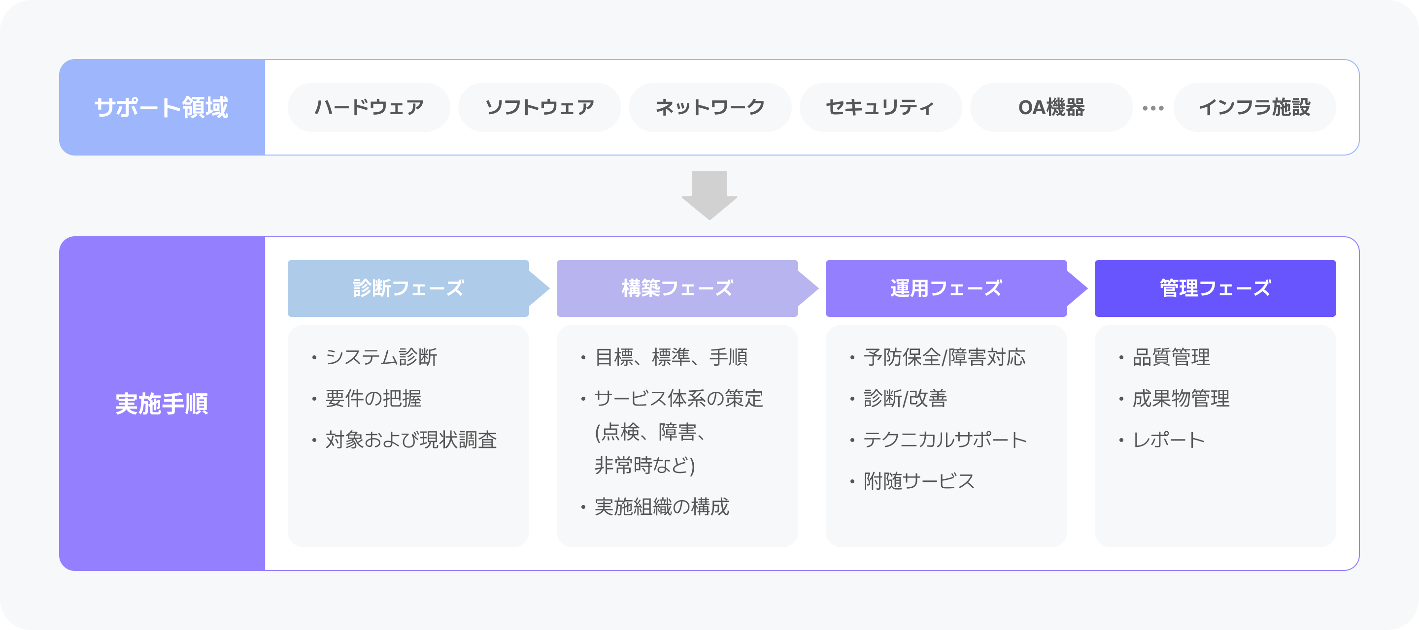 サービスの範囲