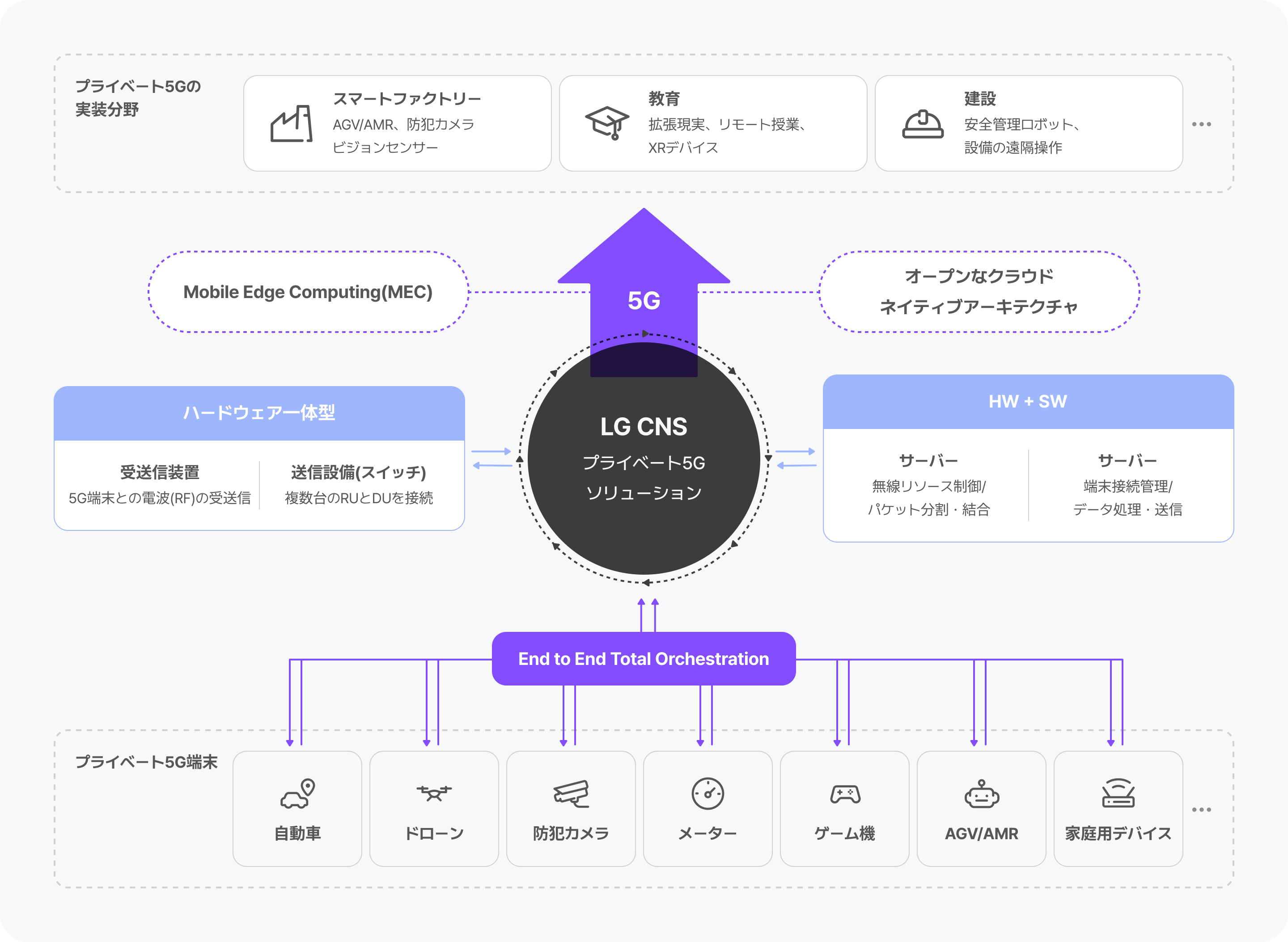 サービスの範囲