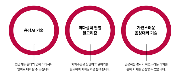 인공지능 기술로 영어 회화를 혁신하다! Lg Cns Ai튜터 – Lg Cns 블로그