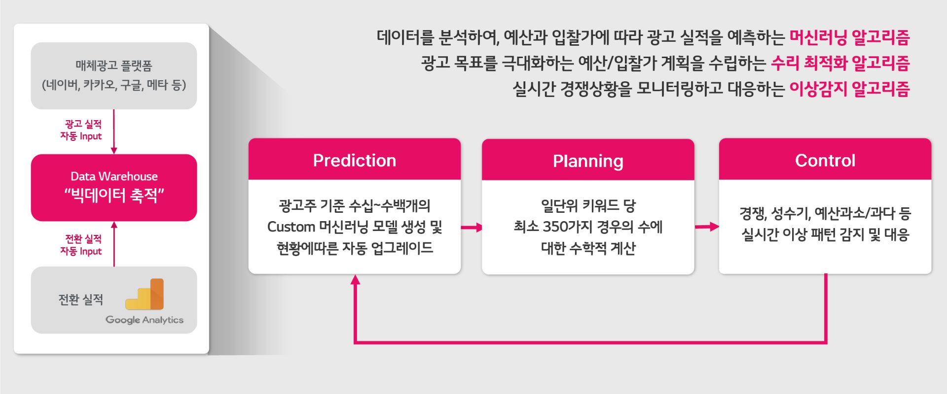 Ai가 마케팅까지 한다고? 광고 최적화 플랫폼 Mop! – Lg Cns 블로그