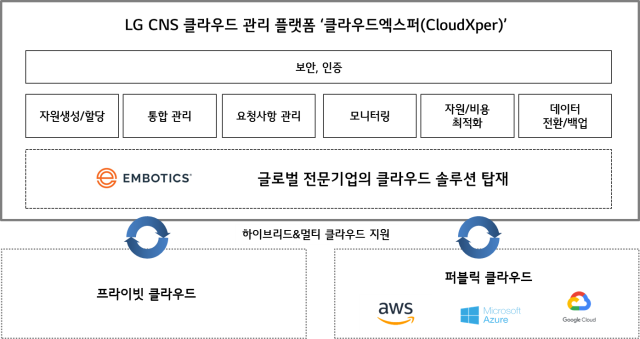 LG CNS 클라우드 관리 플랫폼  ‘클라우드엑스퍼’(CloudXper)’ 구조도