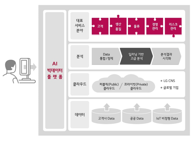 LG CNS AI 빅데이터 플랫폼 구성도