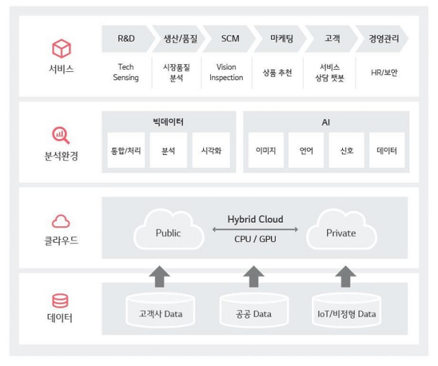 LG CNS AI빅데이터플랫폼 구성도