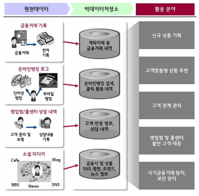 금융권 빅데이터 활용 분야