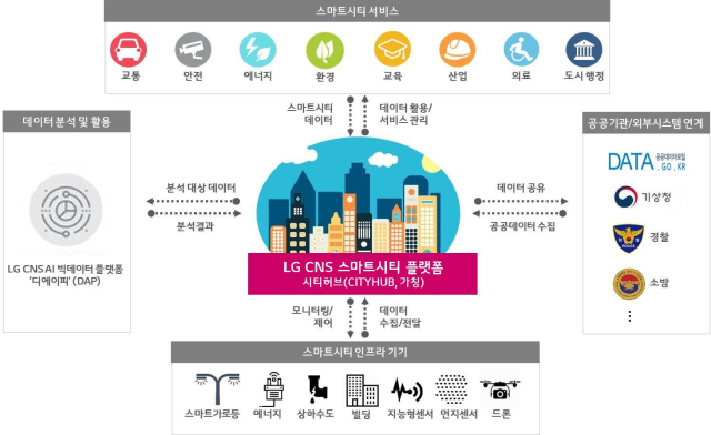 시티허브 구성도