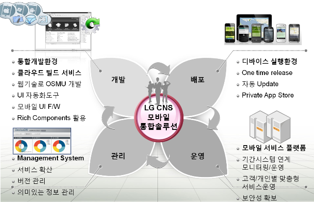 LG_CNS모바일통합솔루션_구성도