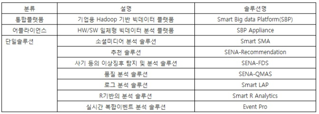 * LG CNS 주요 빅데이터 솔루션 (9개)