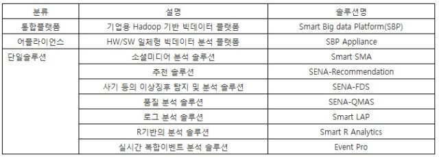 * LG CNS 주요 빅데이터 솔루션 (9개) 