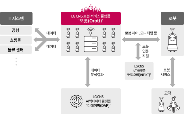 오롯(Orott) 서비스 플랫폼 구성도