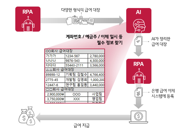 자동 급여이체 서비스 개념도