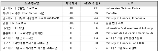 사업실적