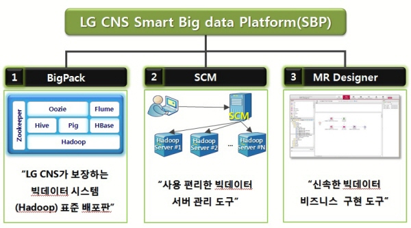 크기변환_[참고]LG_CNS_스마트빅데이터플랫폼_구성도