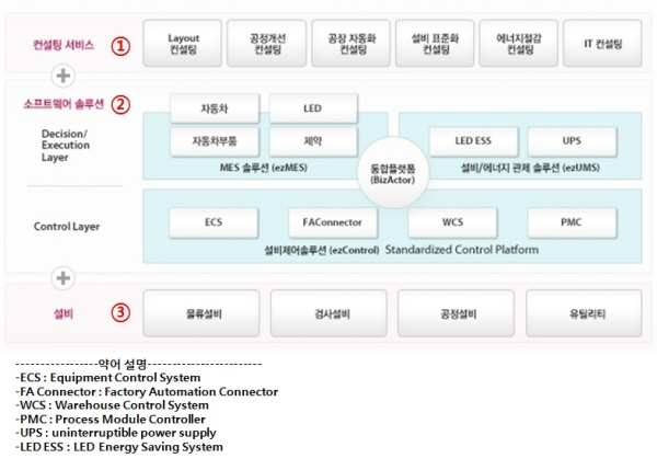 크기변환_[참고]스마트팩토리솔루션_구성도