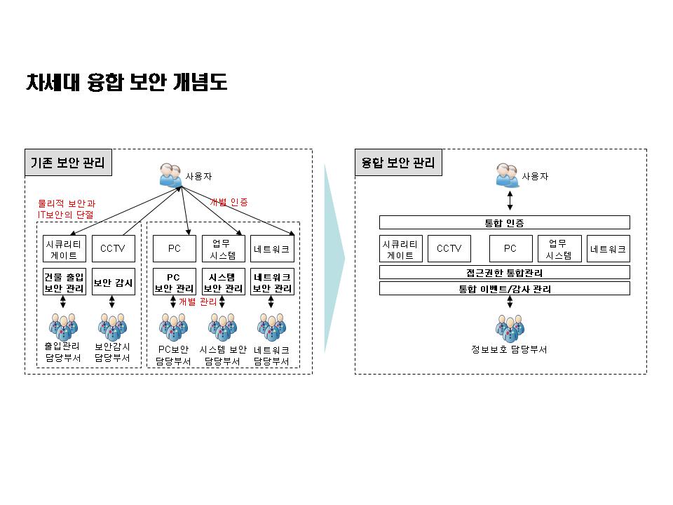 [LG CNS]차세대 융합 보안 개념도.jpg