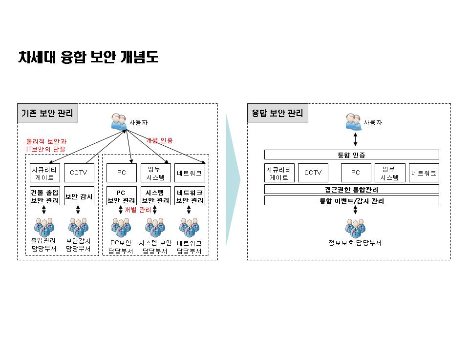 [LG CNS]차세대 융합 보안 개념도.jpg