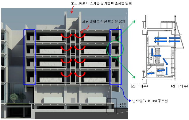 [LG_CNS]부산데이센터_풍도_빌트업공조_단면도