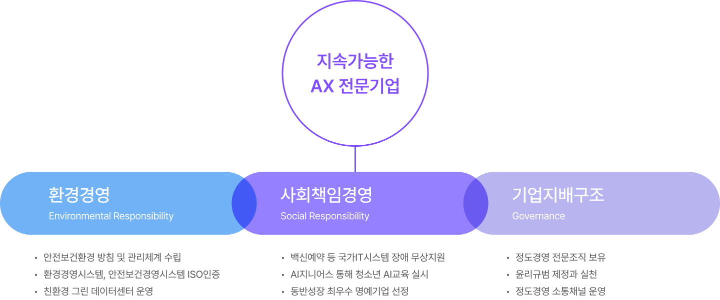 유통 산업 성장의 Key 최대 효율을 당성하는 성공 DX